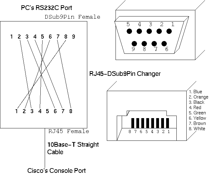RJ45-DSub9pin Connector Pin Layout